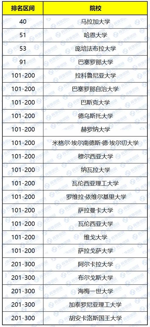 西班牙大学排名